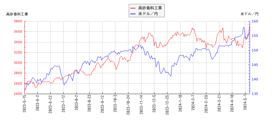 高砂香料工業と米ドル／円の相関性比較チャート