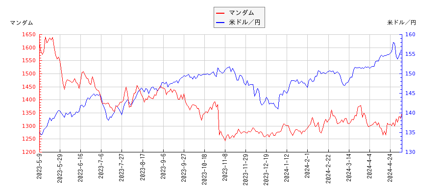 マンダムと米ドル／円の相関性比較チャート