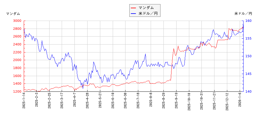 マンダムと米ドル／円の相関性比較チャート