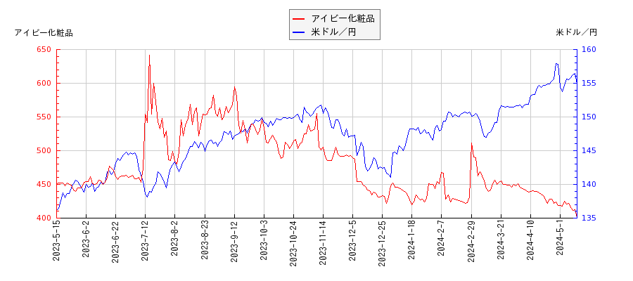 アイビー化粧品と米ドル／円の相関性比較チャート