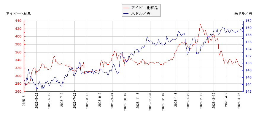 アイビー化粧品と米ドル／円の相関性比較チャート