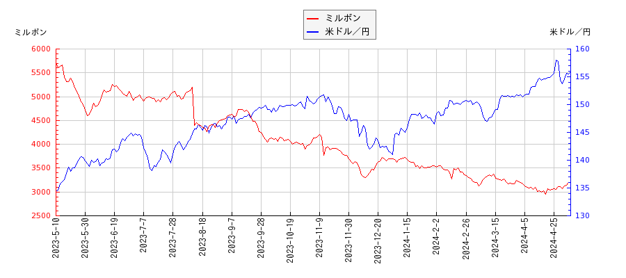 ミルボンと米ドル／円の相関性比較チャート