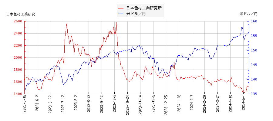 日本色材工業研究所と米ドル／円の相関性比較チャート