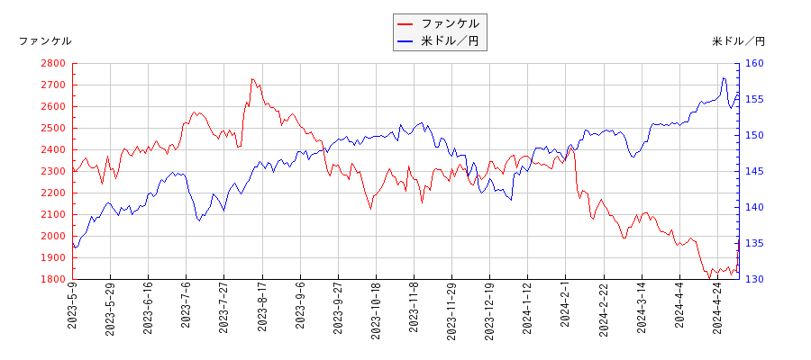 ファンケルと米ドル／円の相関性比較チャート
