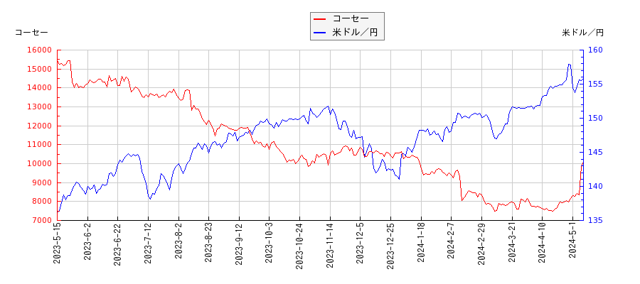 コーセーと米ドル／円の相関性比較チャート