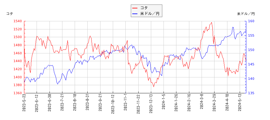 コタと米ドル／円の相関性比較チャート