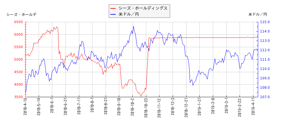 シーズ・ホールディングスと米ドル／円の相関性比較チャート