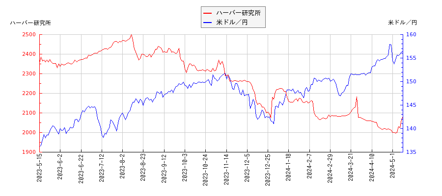 ハーバー研究所と米ドル／円の相関性比較チャート