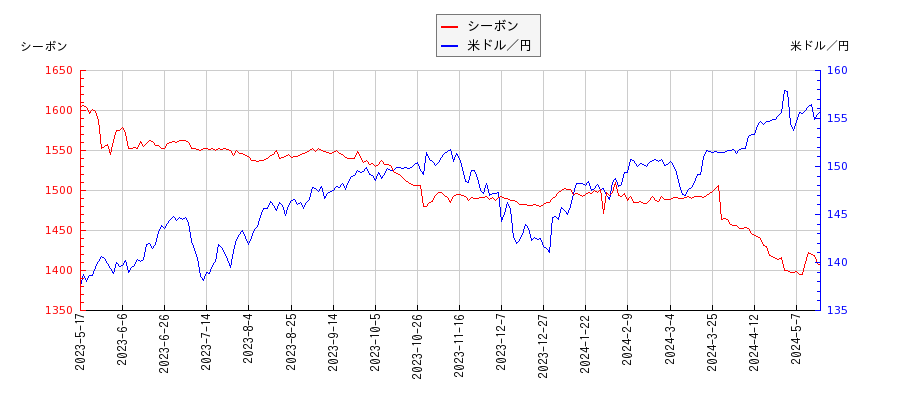 シーボンと米ドル／円の相関性比較チャート