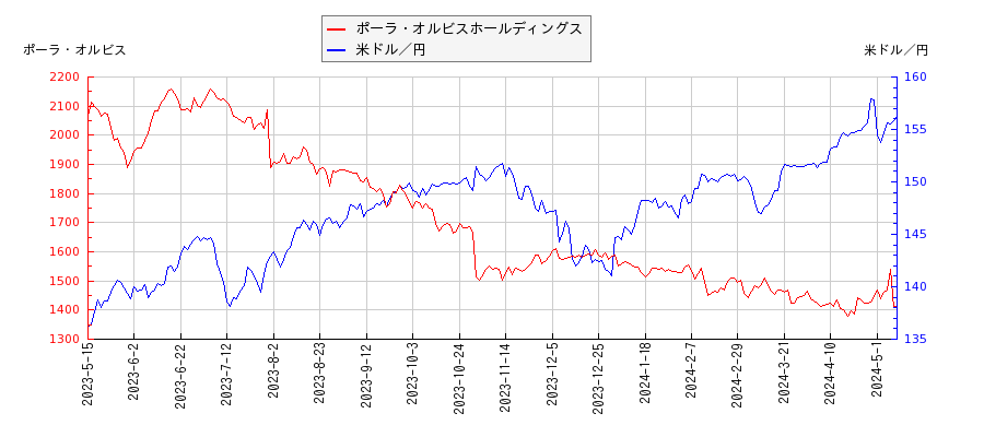 ポーラ・オルビスホールディングスと米ドル／円の相関性比較チャート