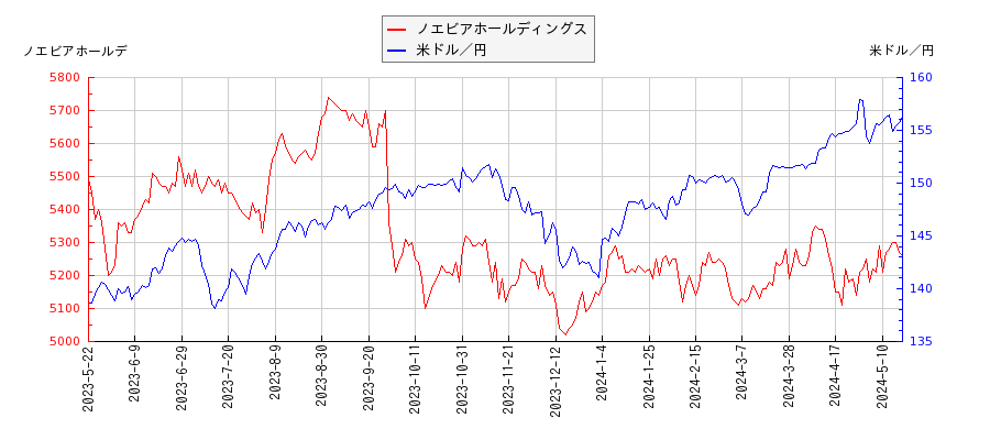ノエビアホールディングスと米ドル／円の相関性比較チャート