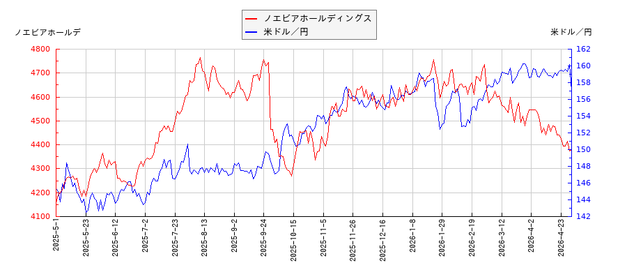 ノエビアホールディングスと米ドル／円の相関性比較チャート