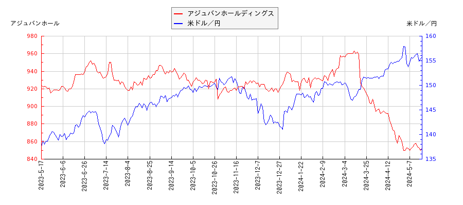アジュバンホールディングスと米ドル／円の相関性比較チャート
