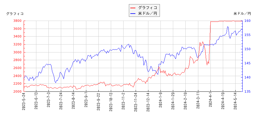 グラフィコと米ドル／円の相関性比較チャート