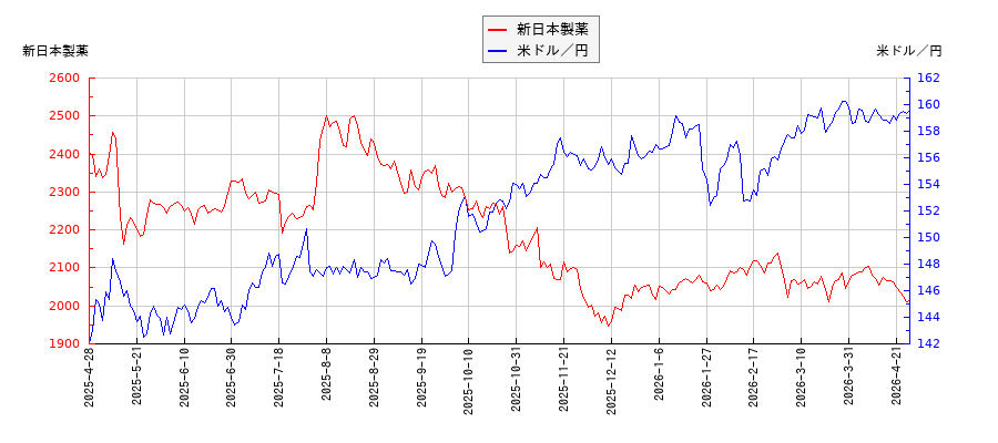 新日本製薬と米ドル／円の相関性比較チャート