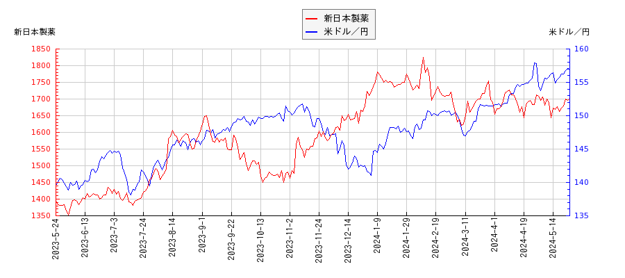 新日本製薬と米ドル／円の相関性比較チャート