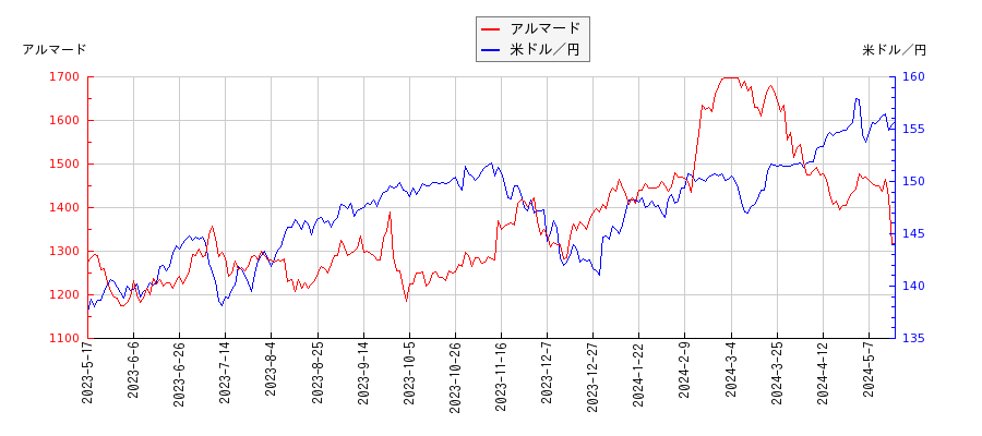 アルマードと米ドル／円の相関性比較チャート
