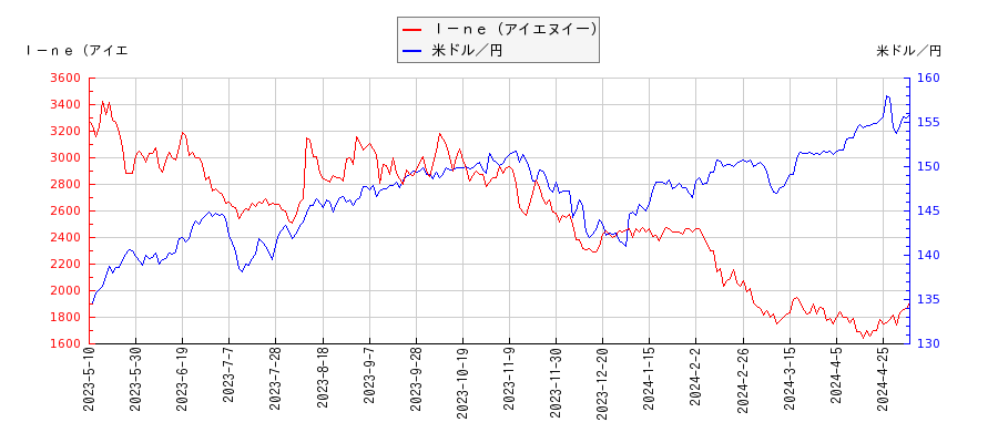 Ｉ－ｎｅ（アイエヌイー）と米ドル／円の相関性比較チャート