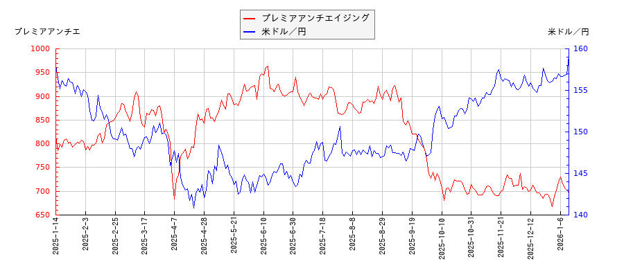 プレミアアンチエイジングと米ドル／円の相関性比較チャート