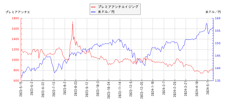 プレミアアンチエイジングと米ドル／円の相関性比較チャート
