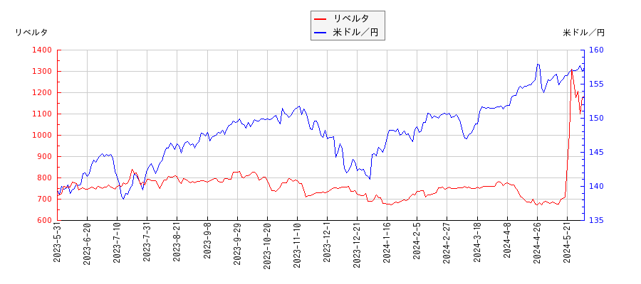 リベルタと米ドル／円の相関性比較チャート