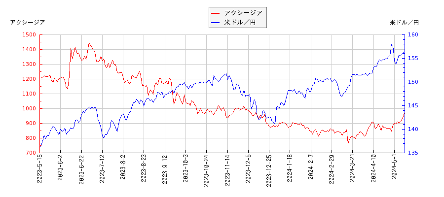 アクシージアと米ドル／円の相関性比較チャート