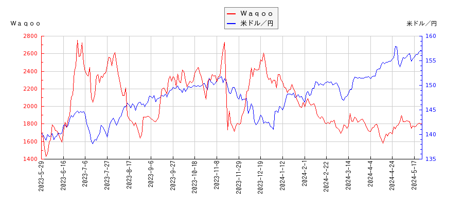 Ｗａｑｏｏと米ドル／円の相関性比較チャート