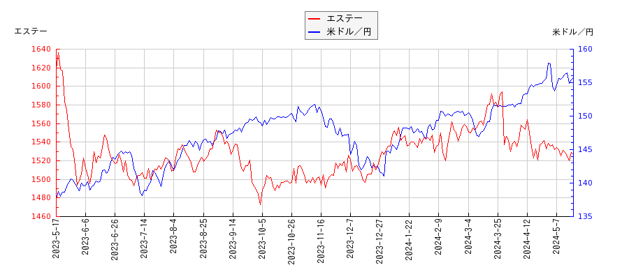 エステーと米ドル／円の相関性比較チャート