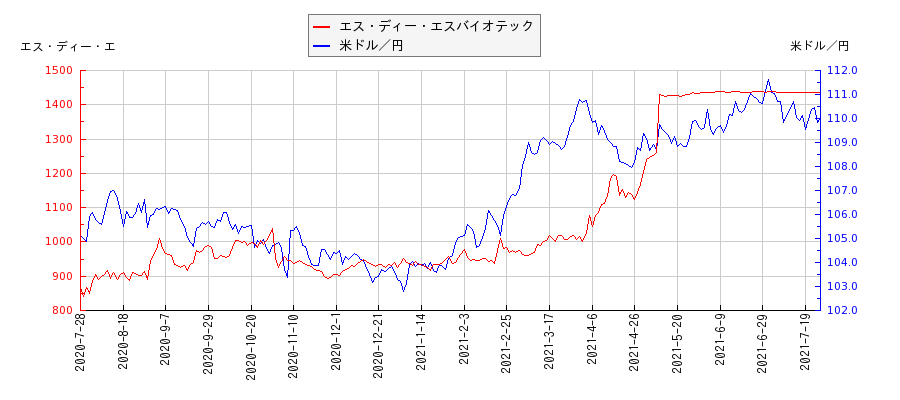 エス・ディー・エスバイオテックと米ドル／円の相関性比較チャート