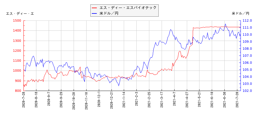 エス・ディー・エスバイオテックと米ドル／円の相関性比較チャート
