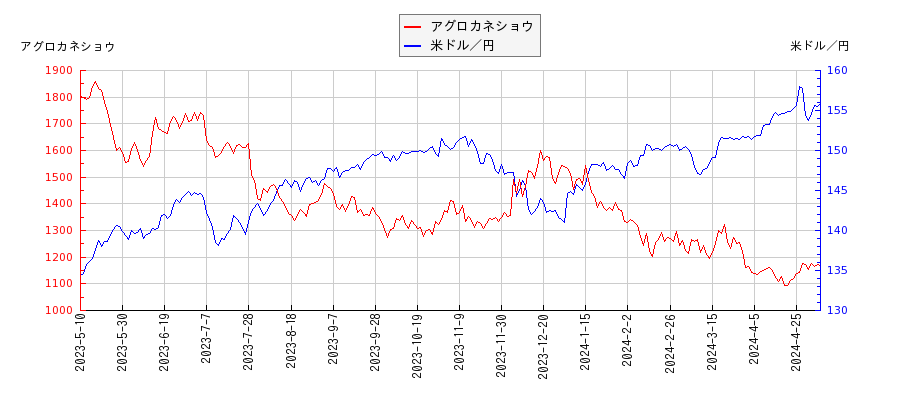 アグロカネショウと米ドル／円の相関性比較チャート