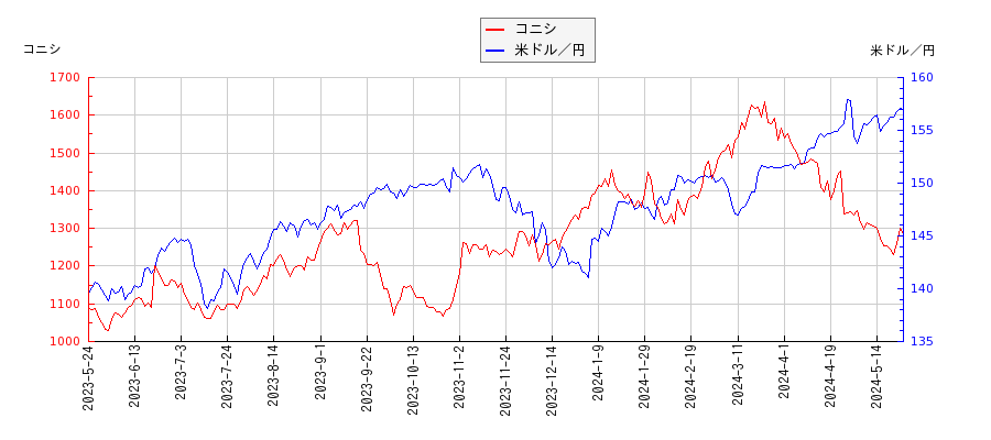 コニシと米ドル／円の相関性比較チャート