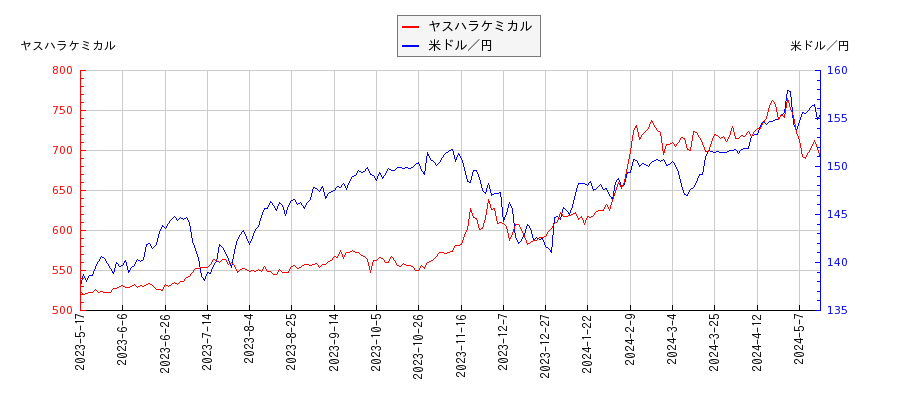 ヤスハラケミカルと米ドル／円の相関性比較チャート