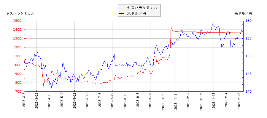 ヤスハラケミカルと米ドル／円の相関性比較チャート