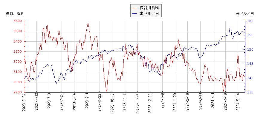 長谷川香料と米ドル／円の相関性比較チャート