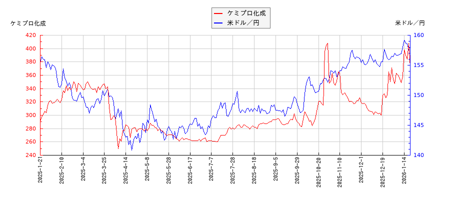ケミプロ化成と米ドル／円の相関性比較チャート