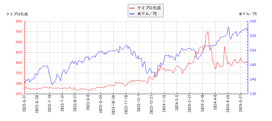 ケミプロ化成と米ドル／円の相関性比較チャート