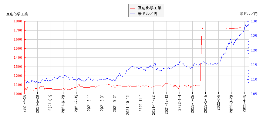 互応化学工業と米ドル／円の相関性比較チャート