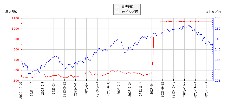 星光PMCと米ドル／円の相関性比較チャート