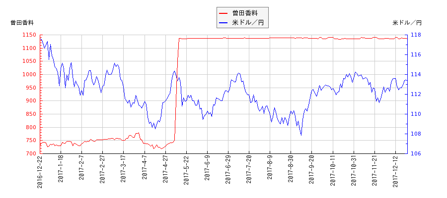 曽田香料と米ドル／円の相関性比較チャート