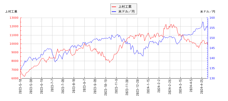 上村工業と米ドル／円の相関性比較チャート