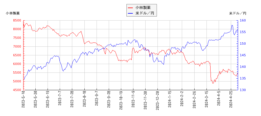 小林製薬と米ドル／円の相関性比較チャート