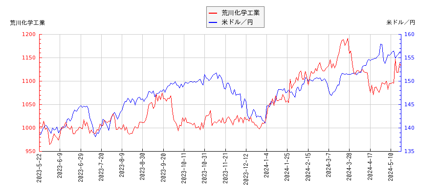 荒川化学工業と米ドル／円の相関性比較チャート