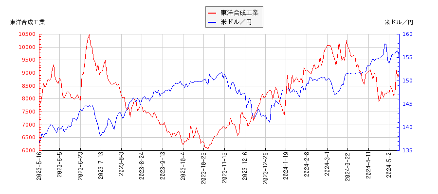 東洋合成工業と米ドル／円の相関性比較チャート