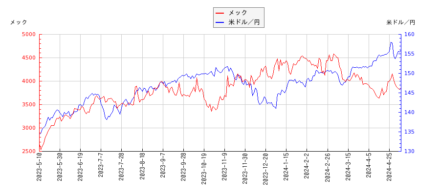 メックと米ドル／円の相関性比較チャート