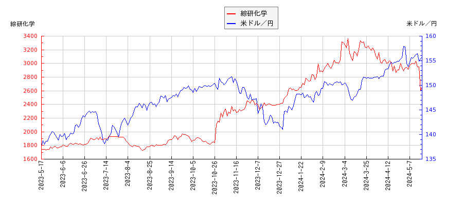 綜研化学と米ドル／円の相関性比較チャート