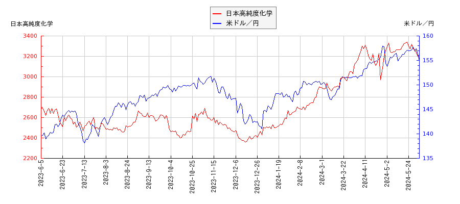 日本高純度化学と米ドル／円の相関性比較チャート