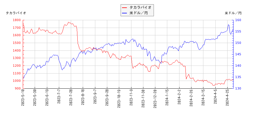 タカラバイオと米ドル／円の相関性比較チャート