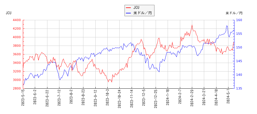 JCUと米ドル／円の相関性比較チャート