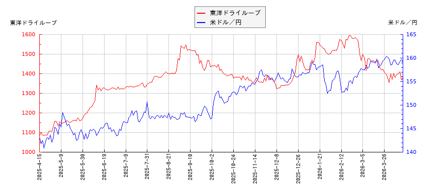 東洋ドライルーブと米ドル／円の相関性比較チャート